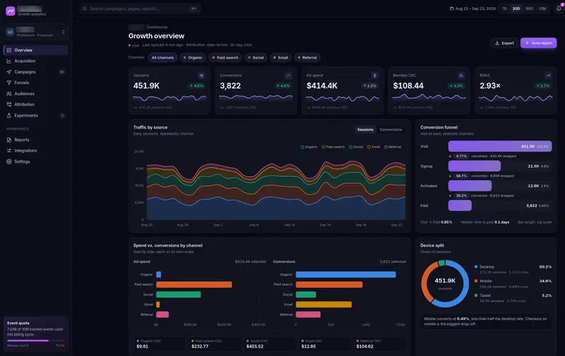 Growth analytics dashboard with traffic chart and sign-up funnel